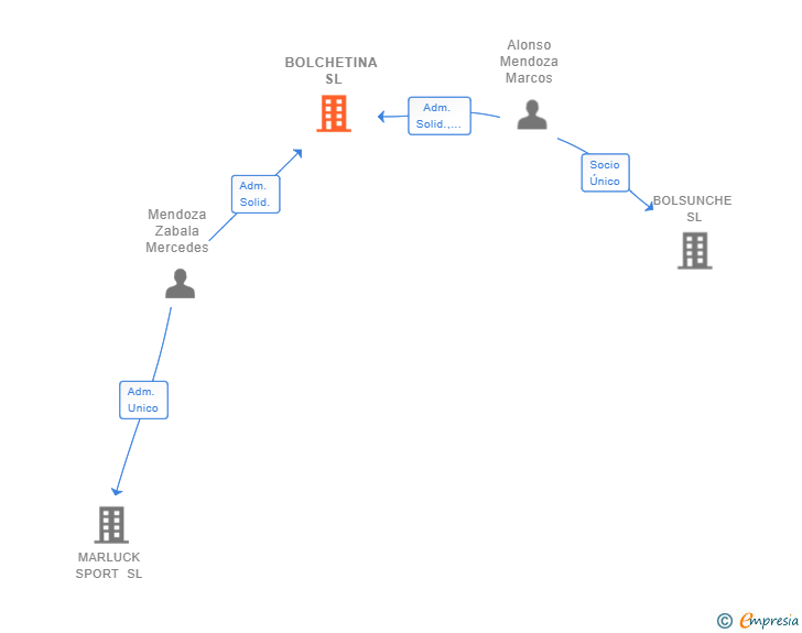 Vinculaciones societarias de BOLCHETINA SL