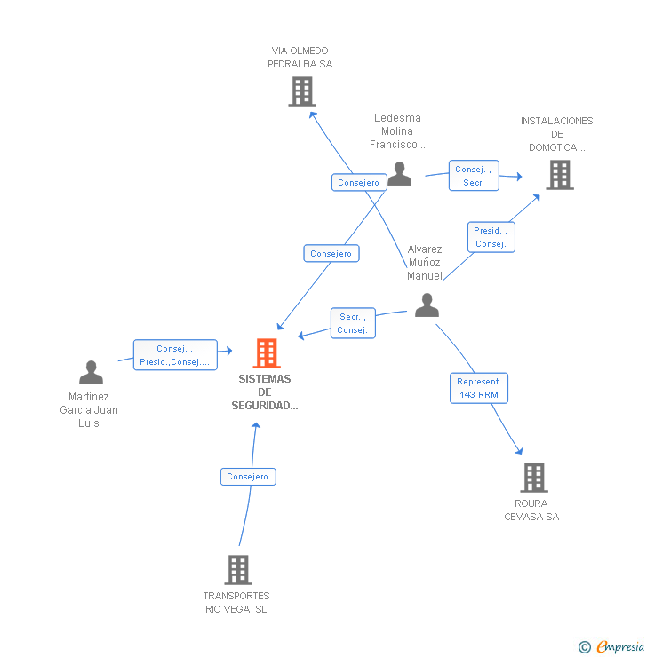 Vinculaciones societarias de SISTEMAS DE SEGURIDAD Y REDES SL