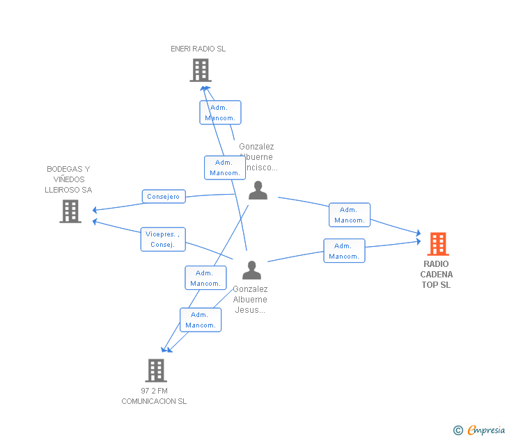 Vinculaciones societarias de RADIO CADENA TOP SL