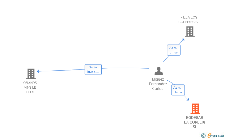 Vinculaciones societarias de BODEGAS LA COPELIA SL