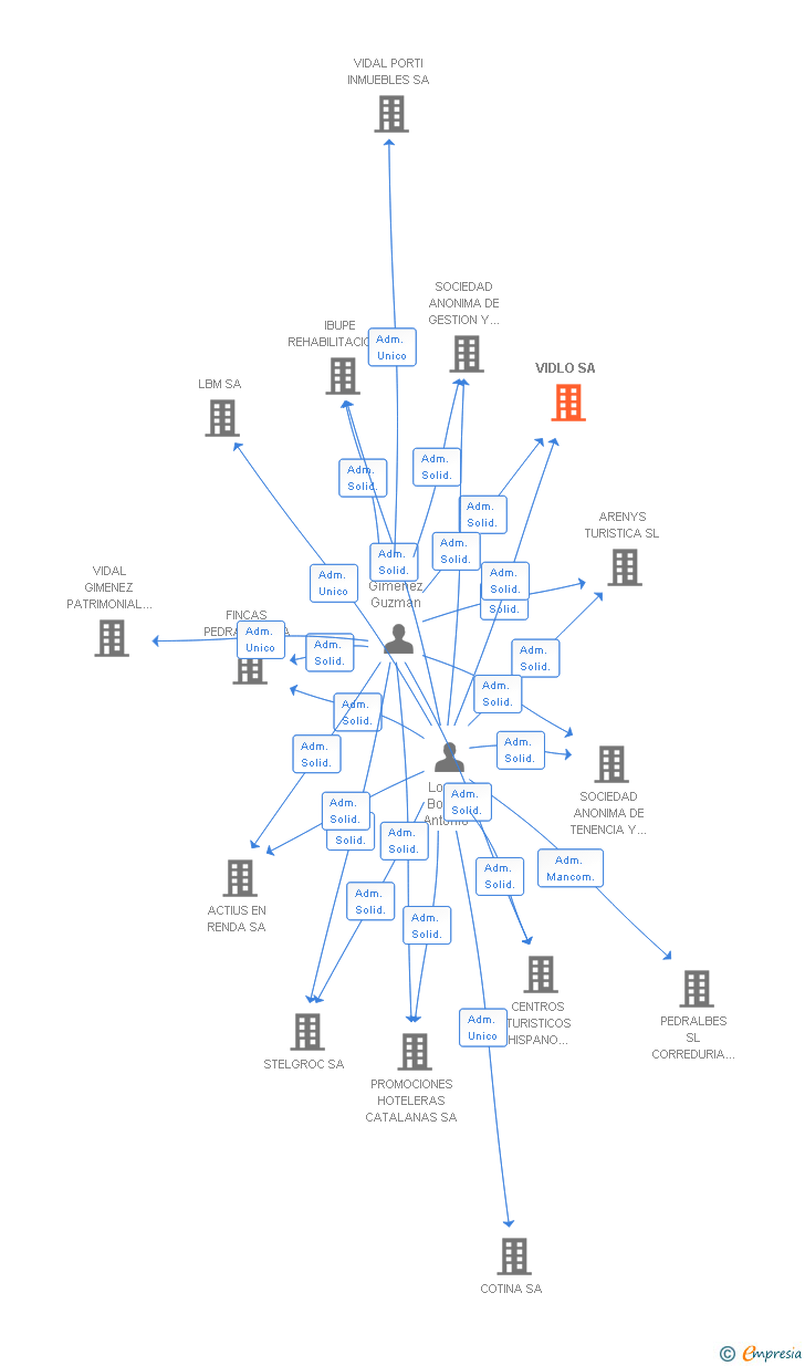 Vinculaciones societarias de VIDLO SA