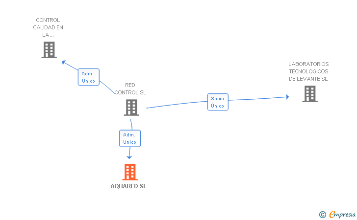 Vinculaciones societarias de AQUARED SL