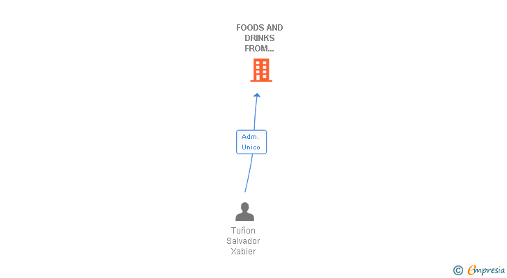 Vinculaciones societarias de FOODS AND DRINKS FROM SPAIN SL