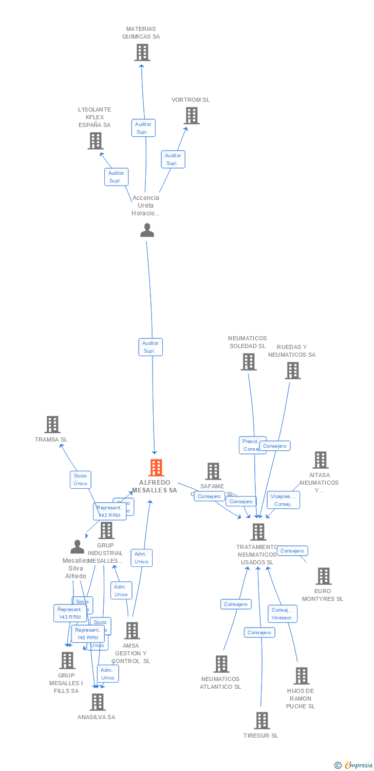 Vinculaciones societarias de ALFREDO MESALLES SA
