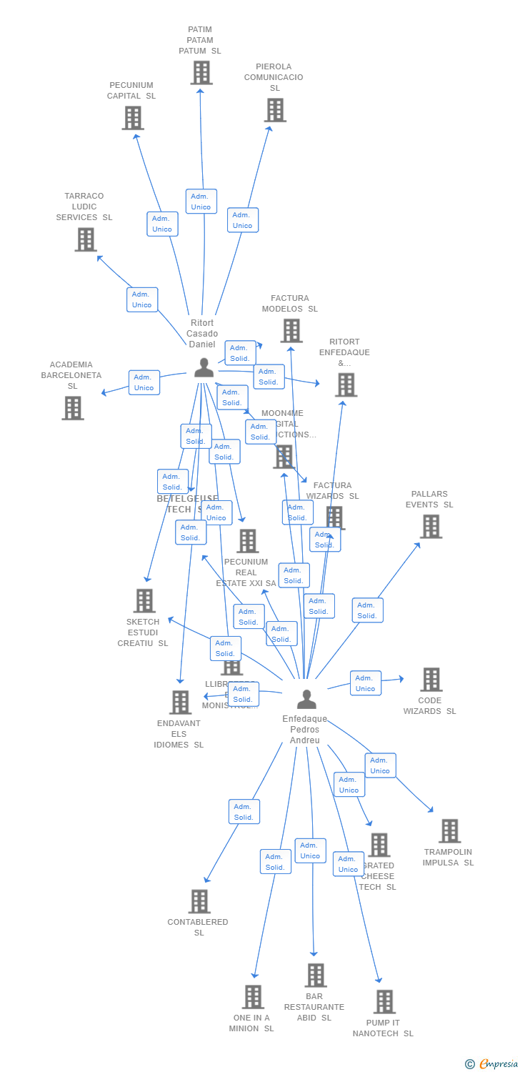 Vinculaciones societarias de BETELGEUSE TECH SL
