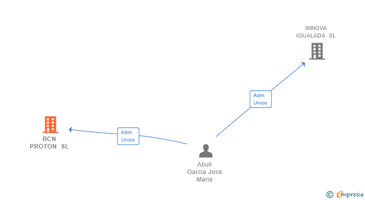 Vinculaciones societarias de BCN PROTON SL