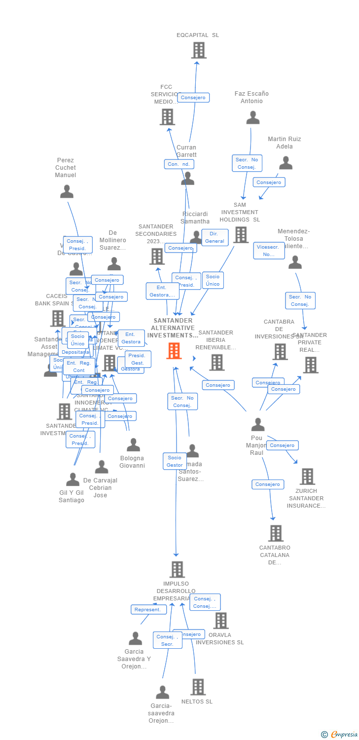 Vinculaciones societarias de SANTANDER ALTERNATIVE INVESTMENTS SGIIC SA