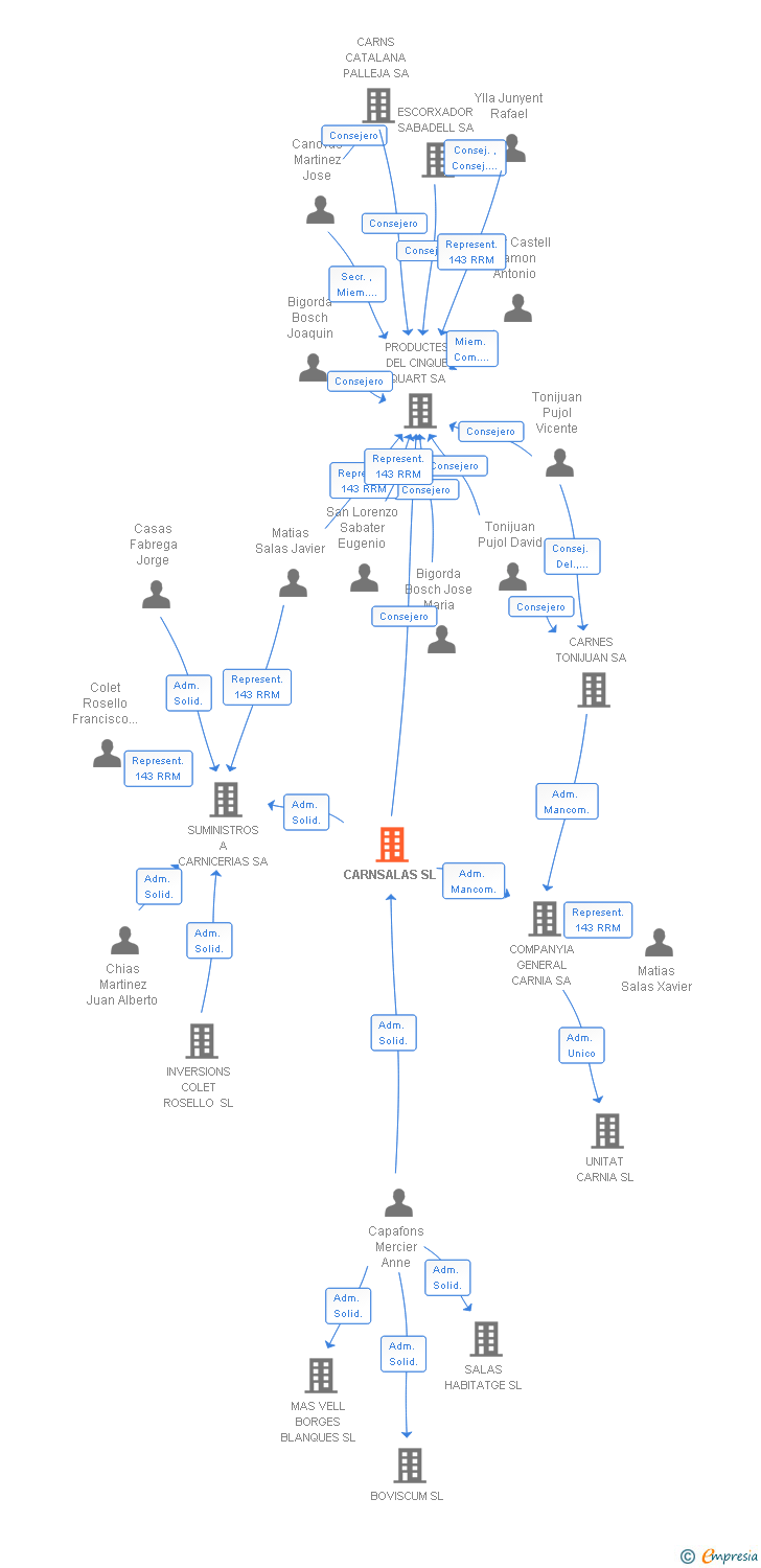 Vinculaciones societarias de CARNSALAS SL