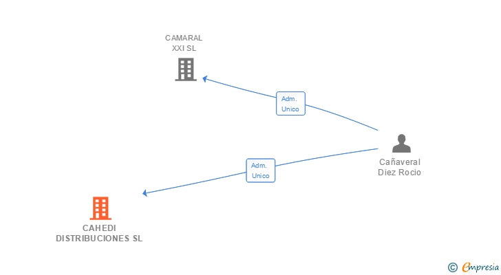 Vinculaciones societarias de CAHEDI DISTRIBUCIONES SL