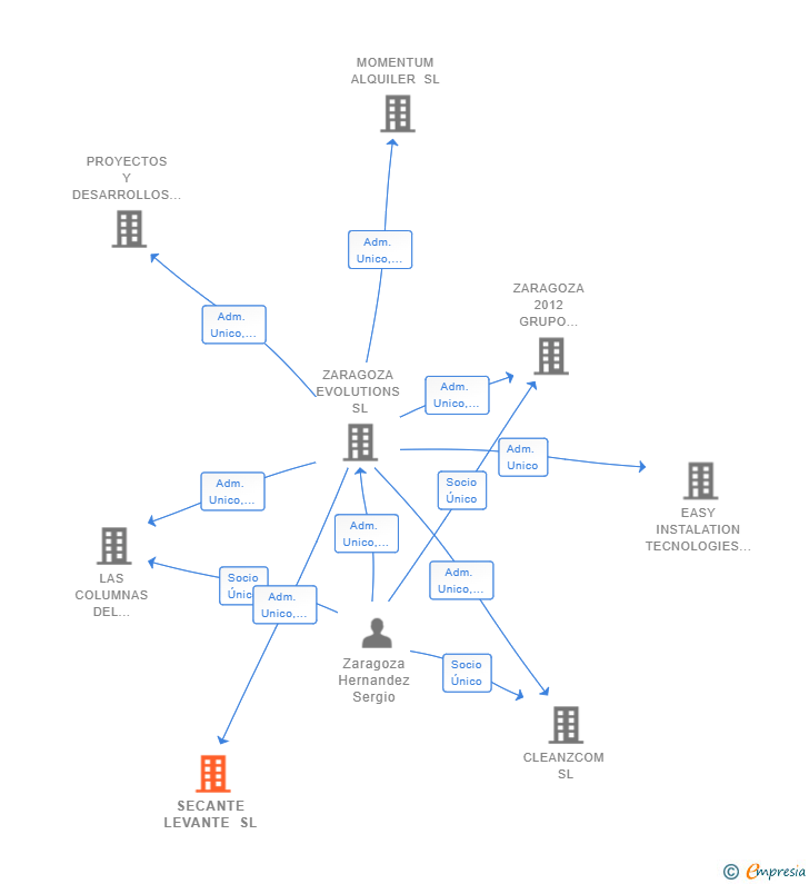 Vinculaciones societarias de SECANTE LEVANTE SL