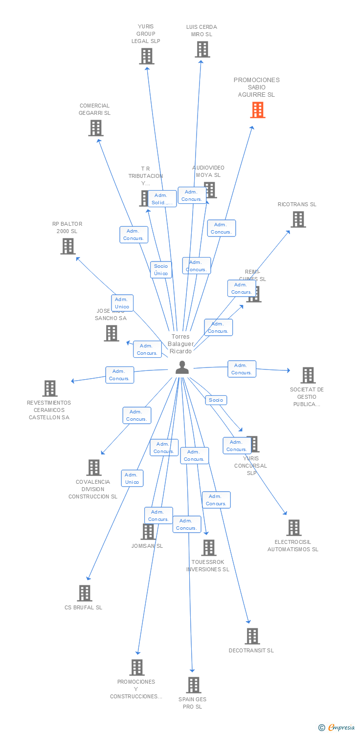 Vinculaciones societarias de PROMOCIONES SABIO AGUIRRE SL