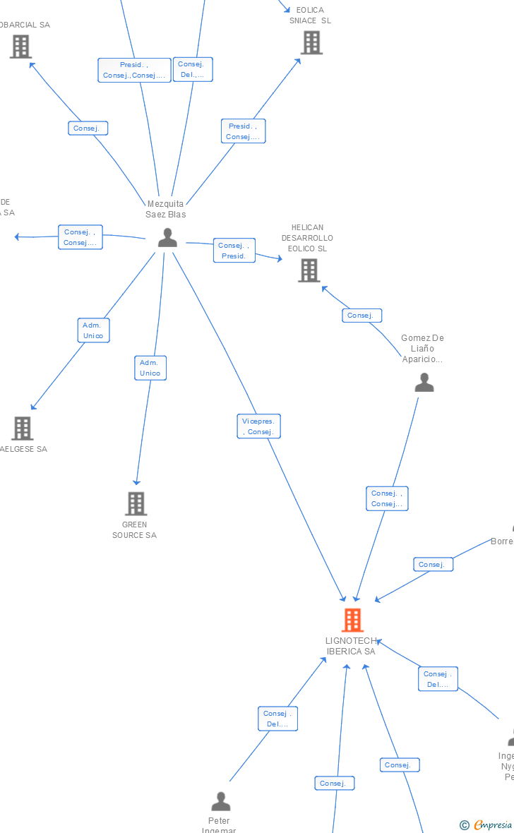 Vinculaciones societarias de LIGNOTECH IBERICA SA