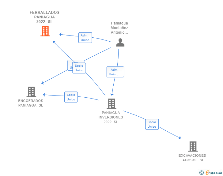 Vinculaciones societarias de FERRALLADOS PANIAGUA 2022 SL