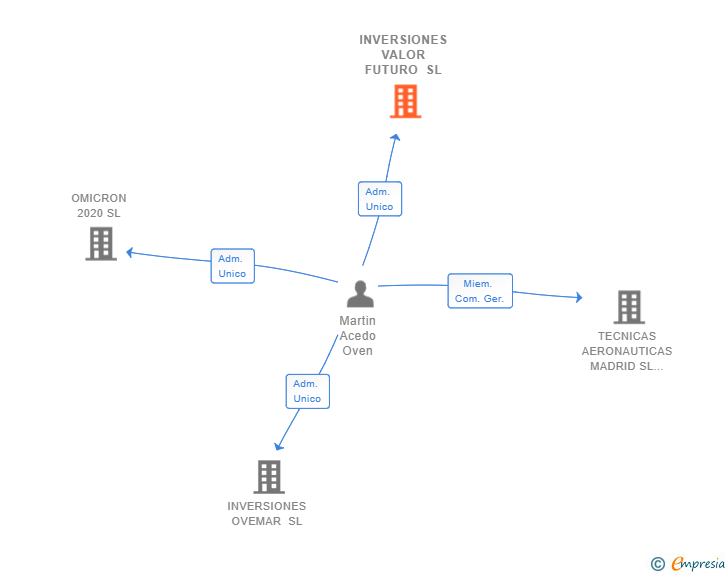 Vinculaciones societarias de INVERSIONES VALOR FUTURO SL