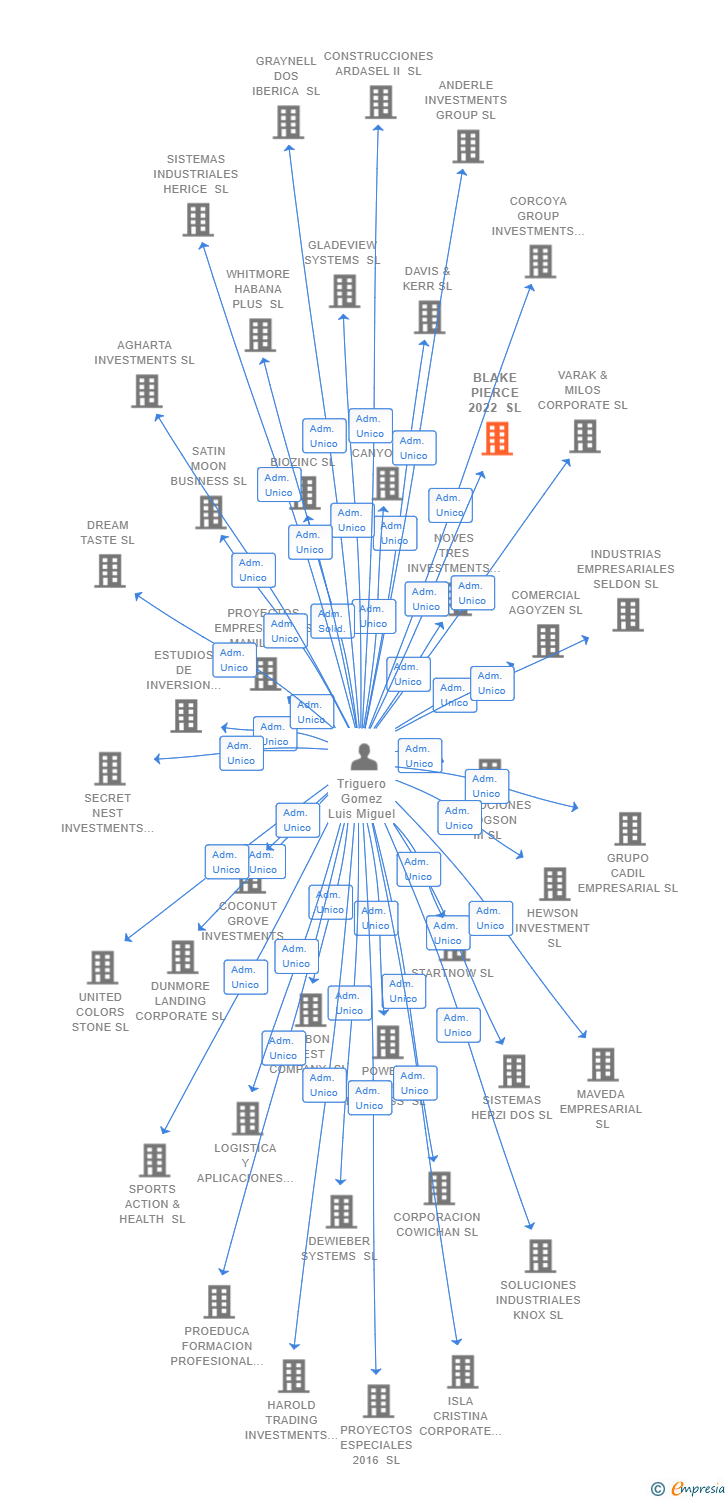 Vinculaciones societarias de BLAKE PIERCE 2022 SL