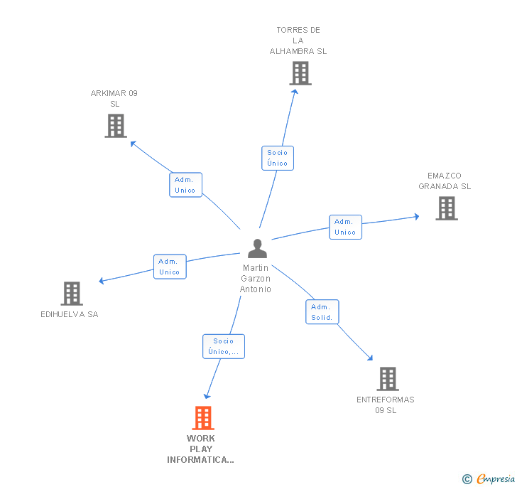 Vinculaciones societarias de WORK PLAY INFORMATICA SL