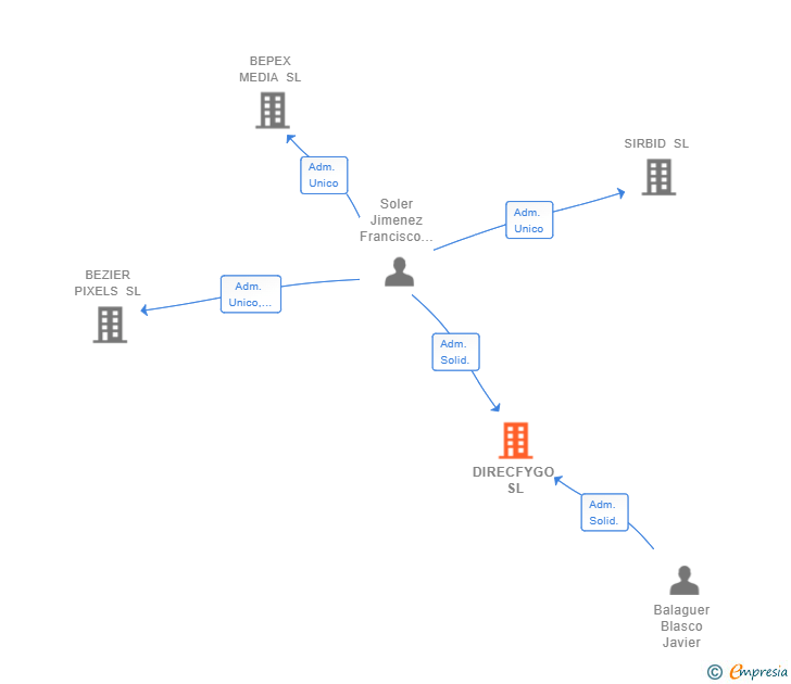 Vinculaciones societarias de DIRECFYGO SL