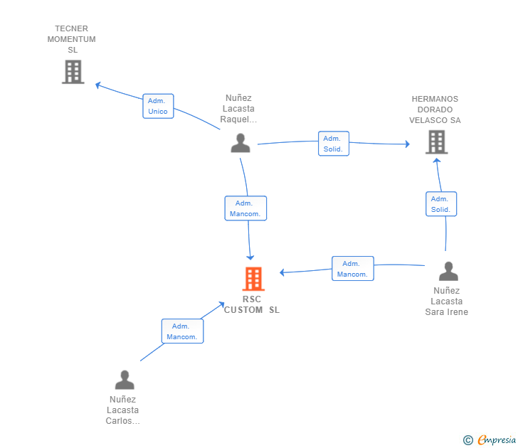 Vinculaciones societarias de RSC CUSTOM SL