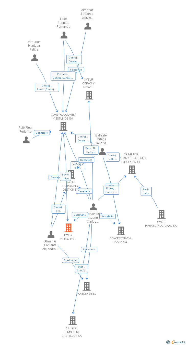 Vinculaciones societarias de SONNEDIX OLMEDILLA II SL