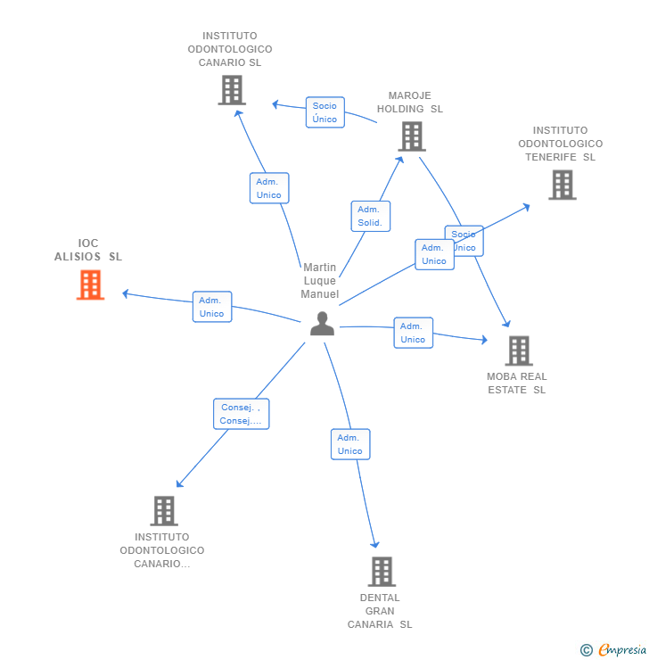 Vinculaciones societarias de IOC ALISIOS SL