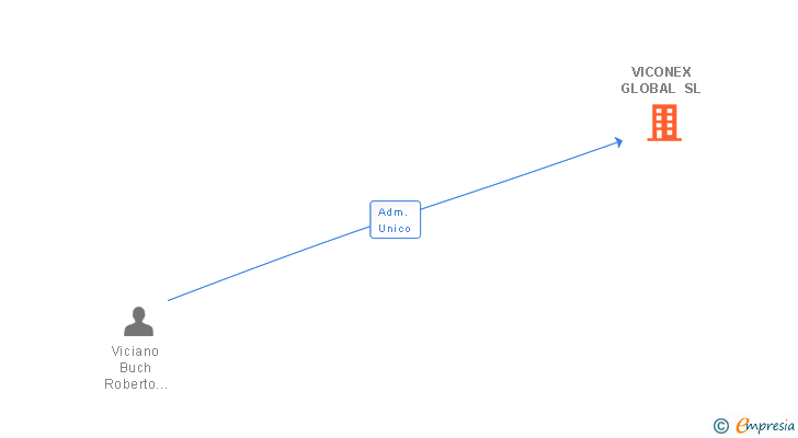 Vinculaciones societarias de VICONEX GLOBAL SL