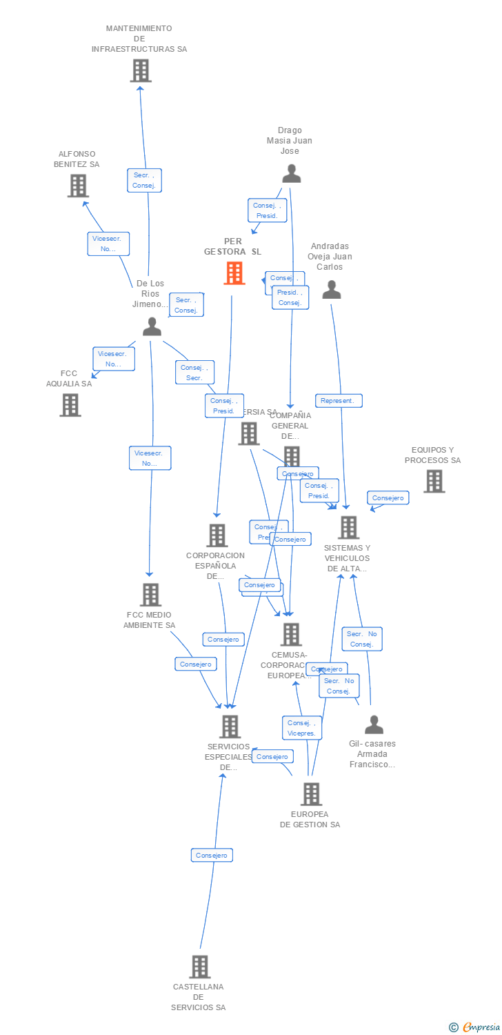 Vinculaciones societarias de PER GESTORA SL