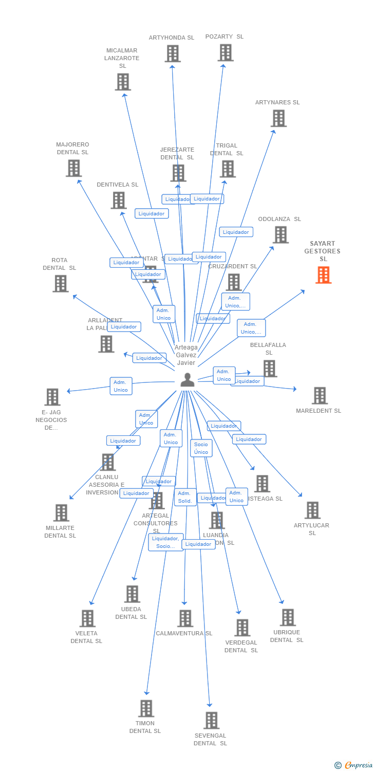 Vinculaciones societarias de SAYART GESTORES SL