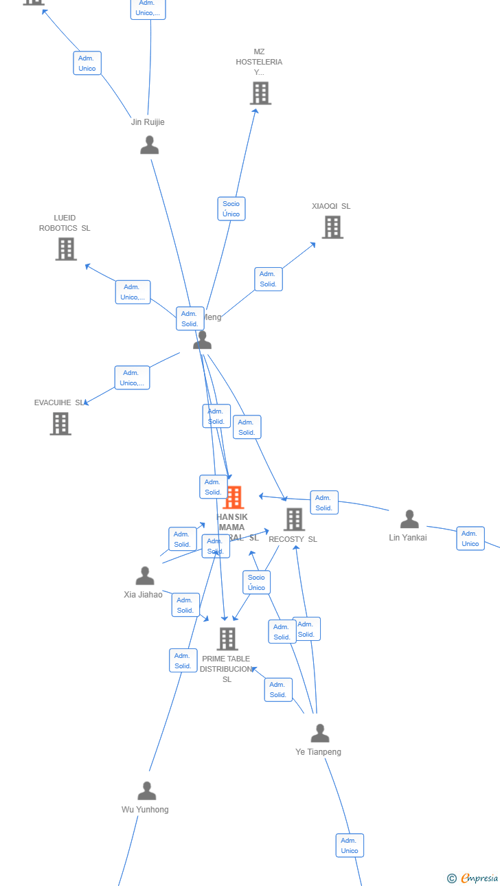 Vinculaciones societarias de HANSIK MAMA CENTRAL SL