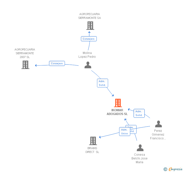 Vinculaciones societarias de IKOMAR ABOGADOS SL