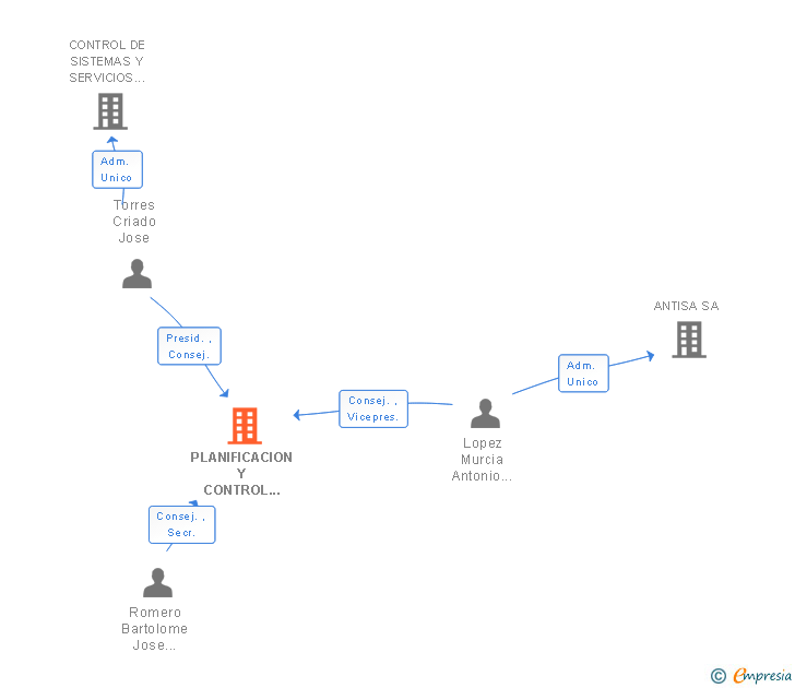 Vinculaciones societarias de PLANIFICACION Y CONTROL DE RECURSOS EMPRESARIALES SA