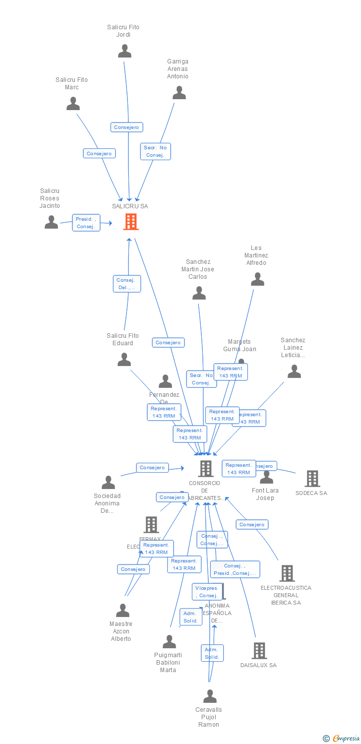 Vinculaciones societarias de SALICRU SA