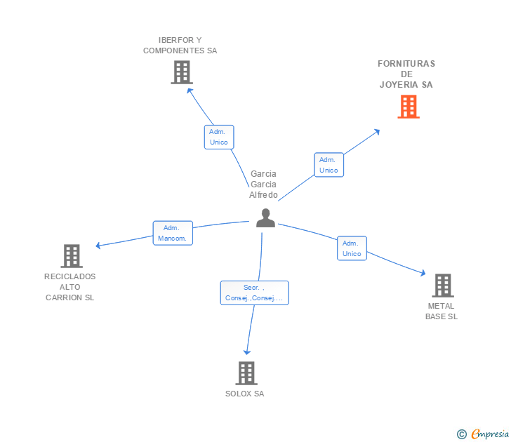 Vinculaciones societarias de FORNITURAS DE JOYERIA SA