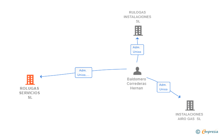 Vinculaciones societarias de ROLUGAS SERVICIOS SL