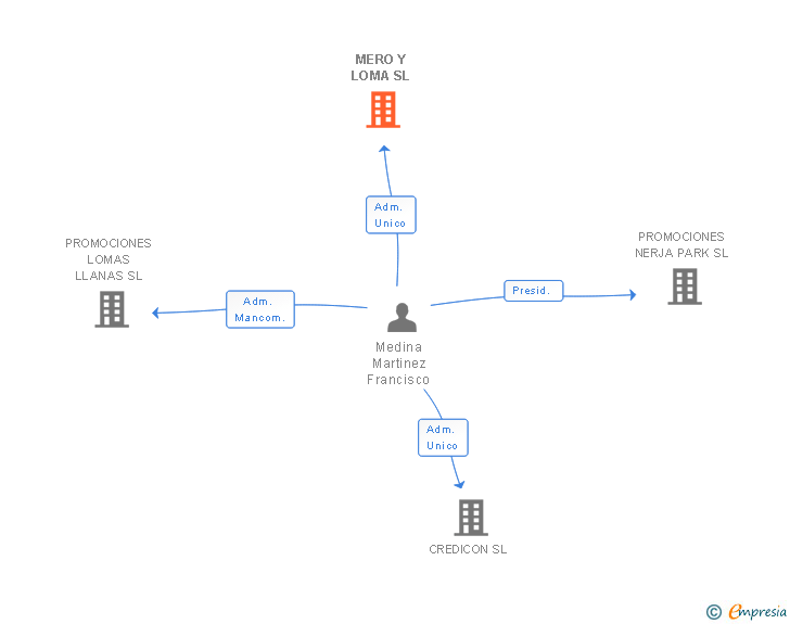 Vinculaciones societarias de MERO Y LOMA SL