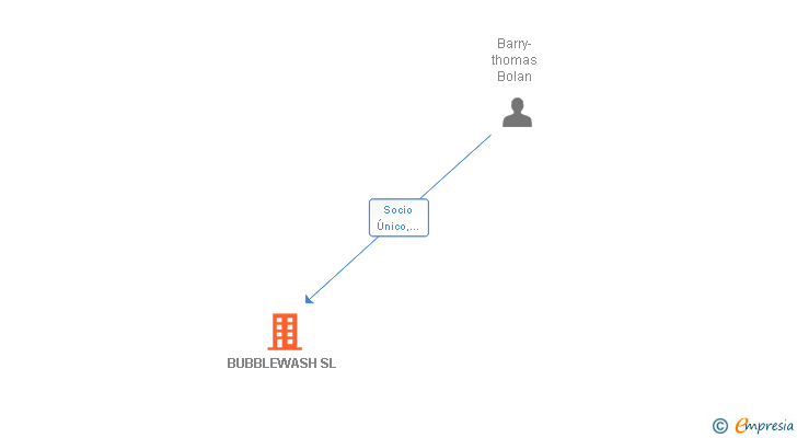 Vinculaciones societarias de BUBBLEWASH SL