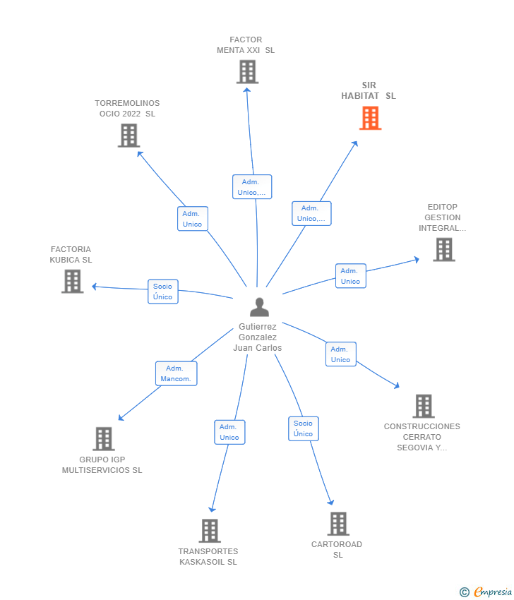 Vinculaciones societarias de SIR HABITAT SL