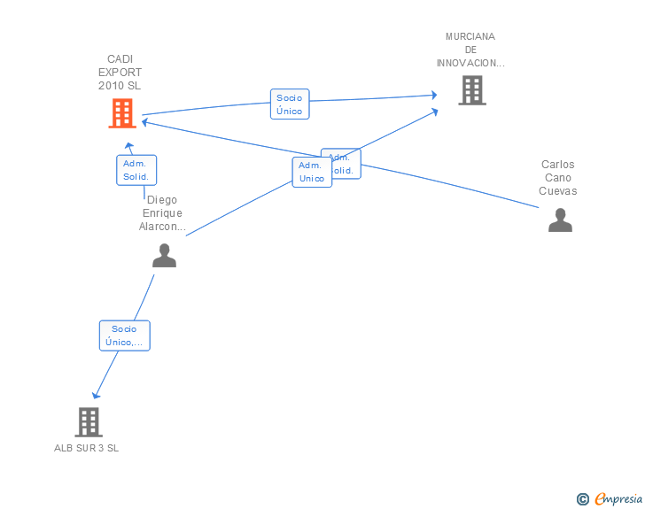 Vinculaciones societarias de CADI EXPORT 2010 SL