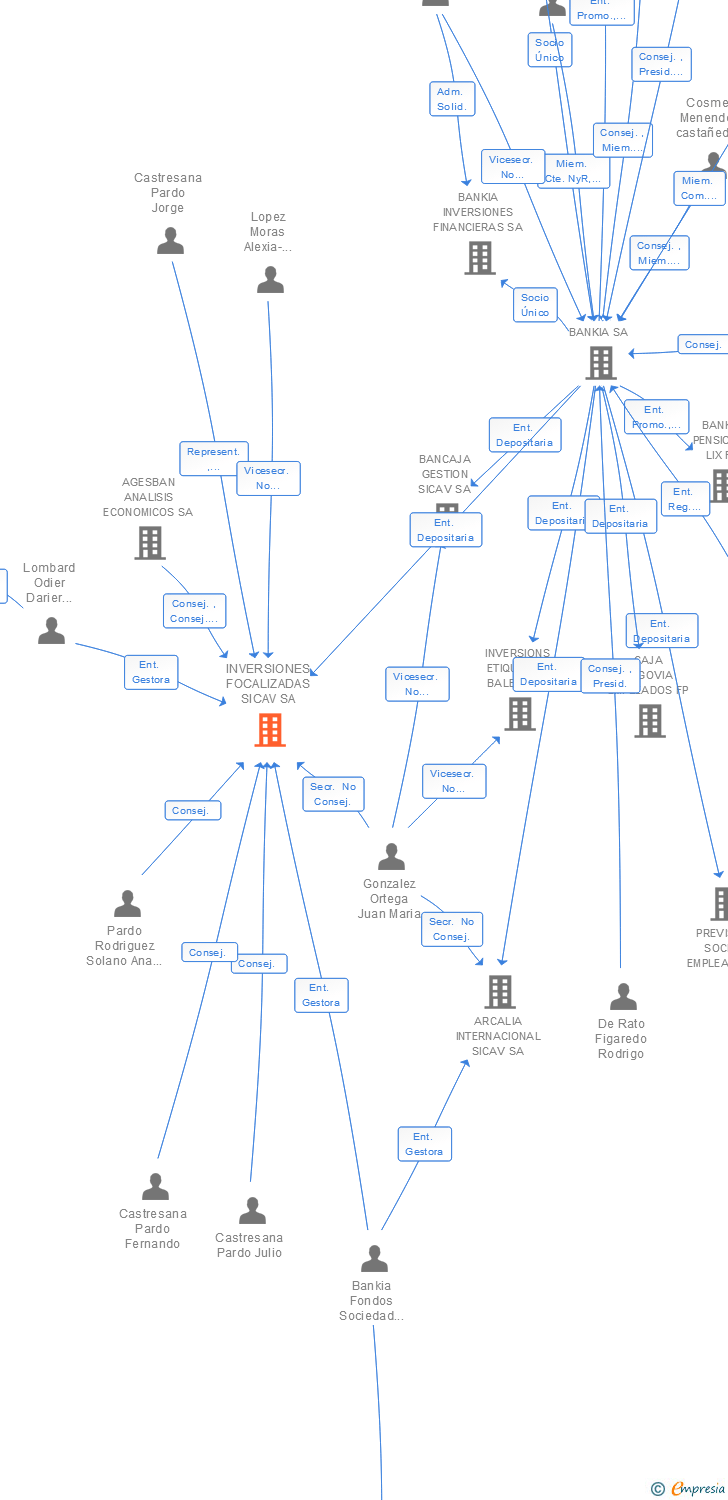 Vinculaciones societarias de INVERSIONES FOCALIZADAS SICAV SA