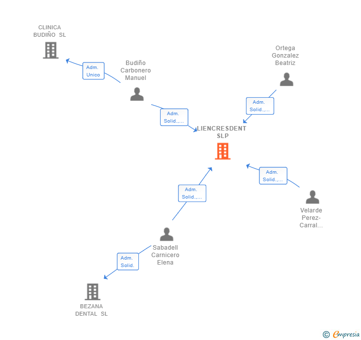 Vinculaciones societarias de LIENCRESDENT SLP