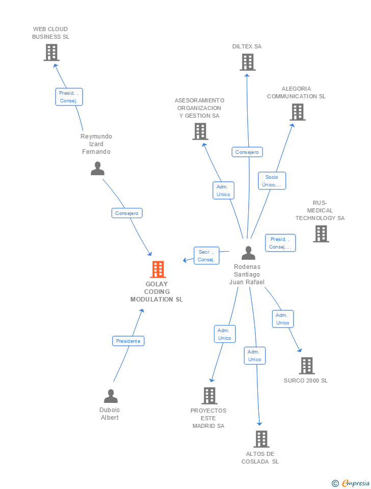 Vinculaciones societarias de GOLAY CODING MODULATION SL