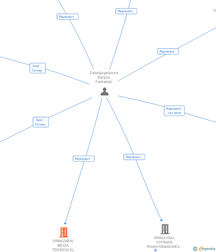 Vinculaciones societarias de ORMAZABAL MEDIA TENSION SL
