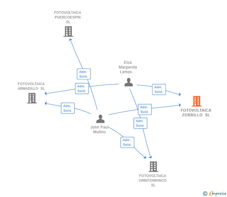 Vinculaciones societarias de FOTOVOLTAICA ZORRILLO SL