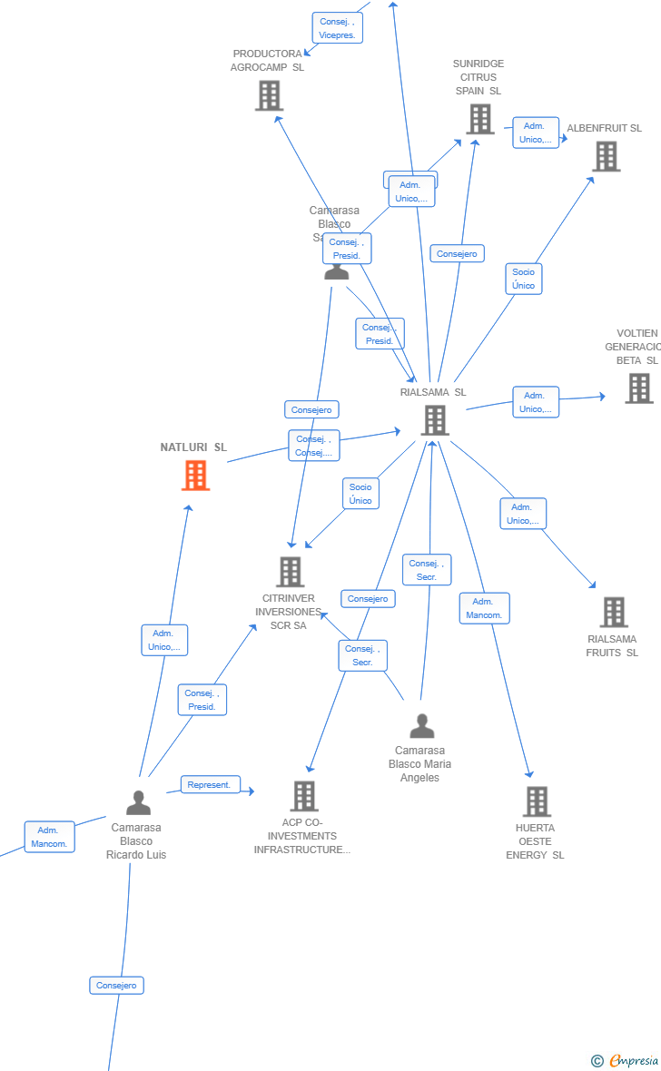 Vinculaciones societarias de NATLURI SL