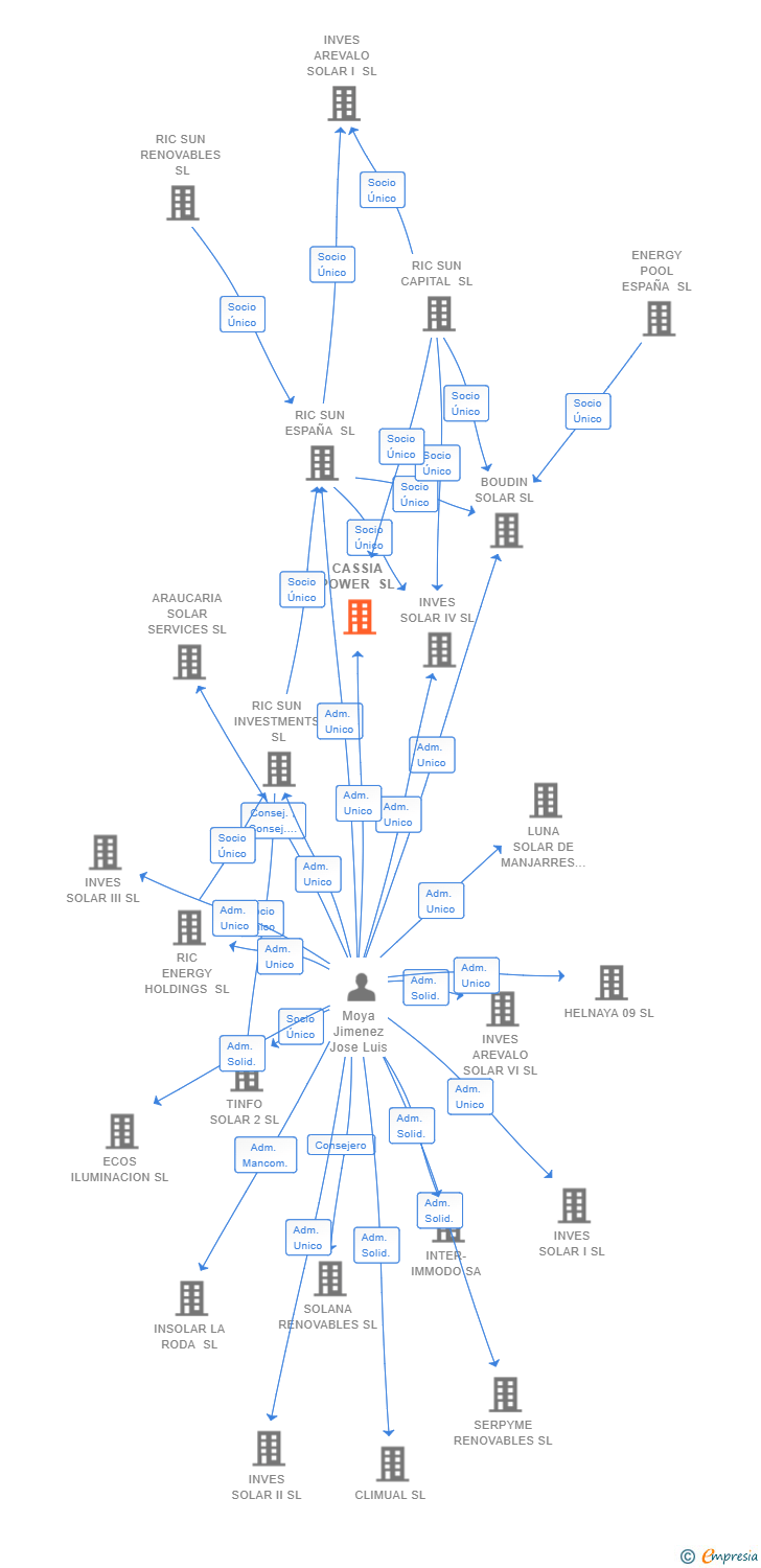 Vinculaciones societarias de CASSIA POWER SL