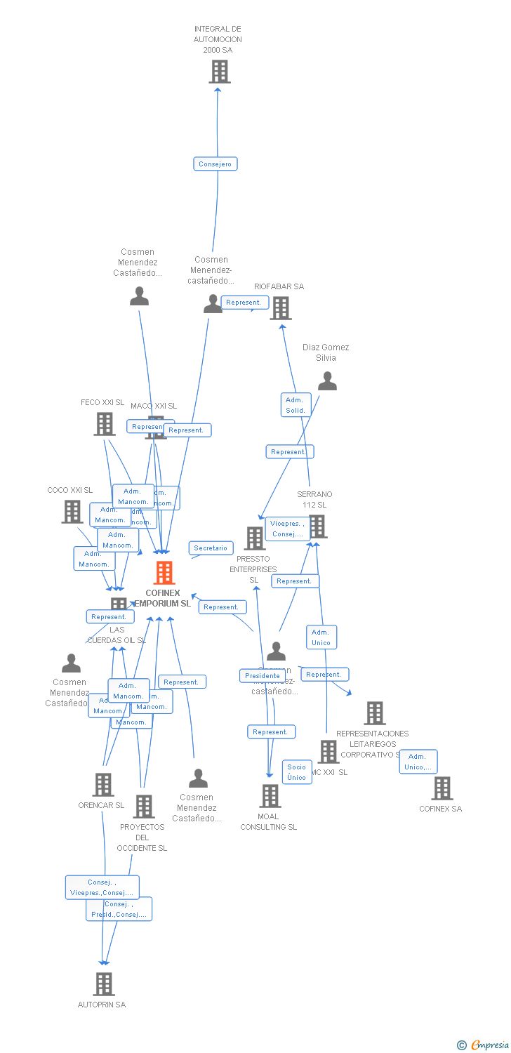 Vinculaciones societarias de COFINEX EMPORIUM SL