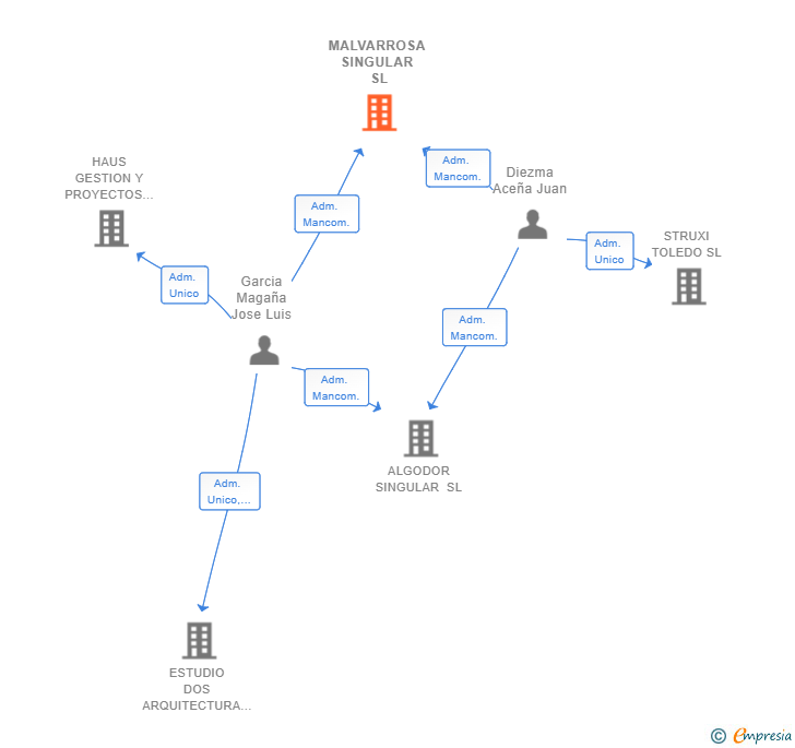 Vinculaciones societarias de MALVARROSA SINGULAR SL
