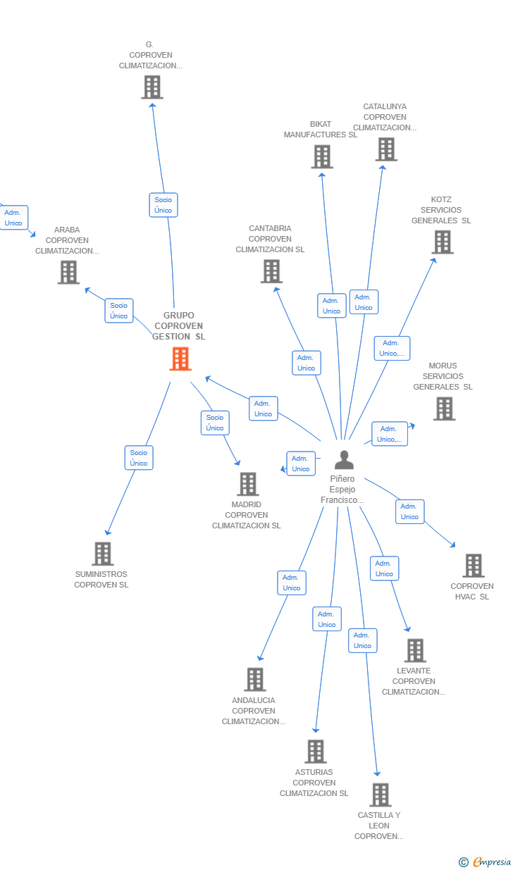 Vinculaciones societarias de GRUPO COPROVEN GESTION SL