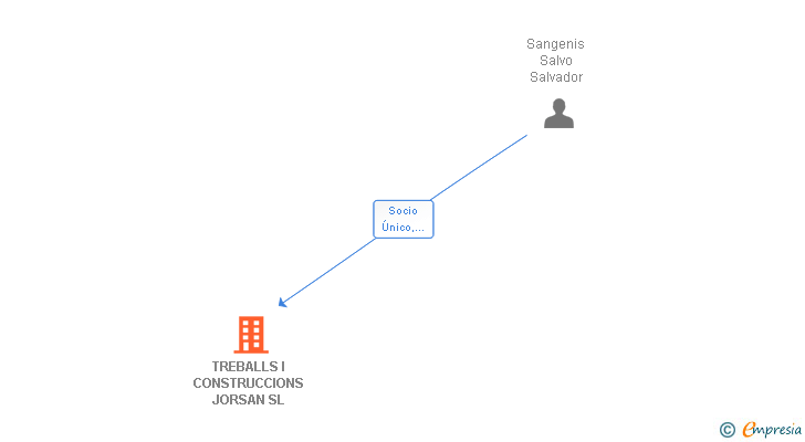 Vinculaciones societarias de TREBALLS I CONSTRUCCIONS JORSAN SL