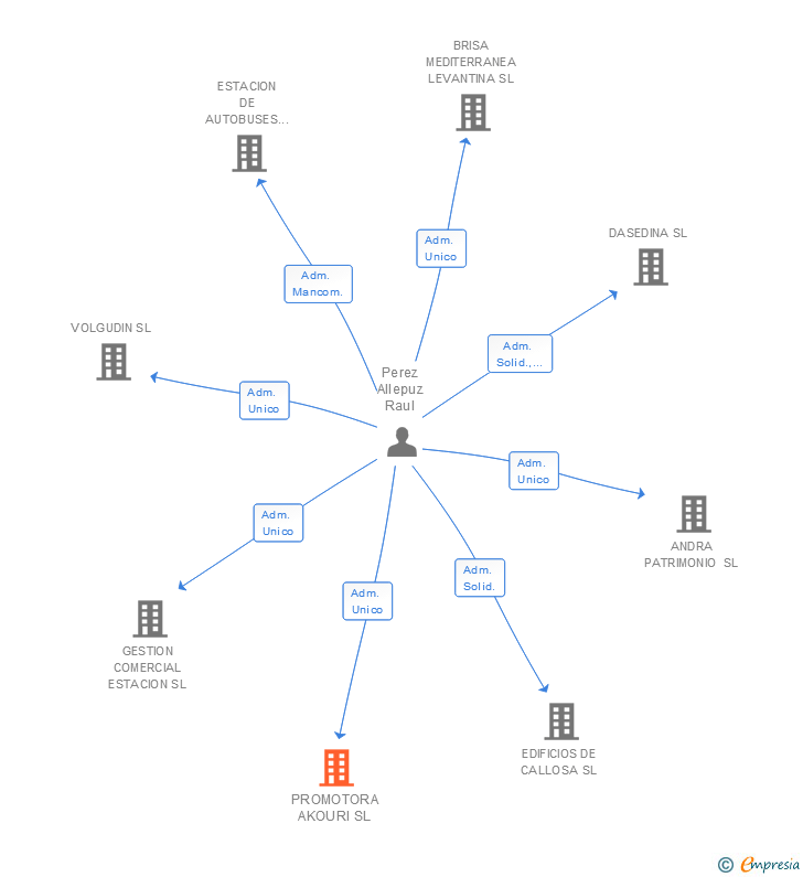 Vinculaciones societarias de PROMOTORA AKOURI SL