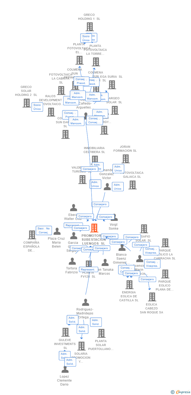Vinculaciones societarias de PROMOTORES SUBESTACION LUENGOS SL